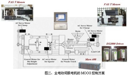 Moog伺服控制系統在塑機領域的應用與自動控制技術研究