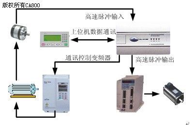 EC20-PLC在掛面定長切割設備上的應用 自動控制技術研究