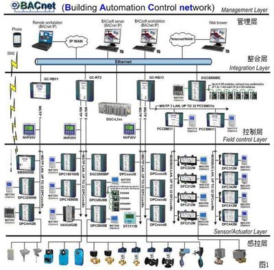BACnet自動控制技術研究 開啟智慧建筑的核心協議
