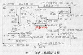 PLC在組合機床自動控制中的運用研究