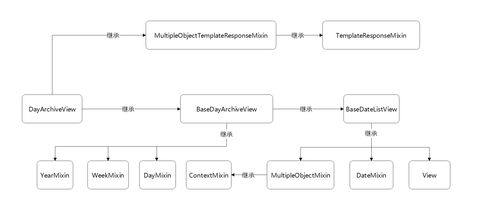 Django CBV視圖的自動控制機制研究
